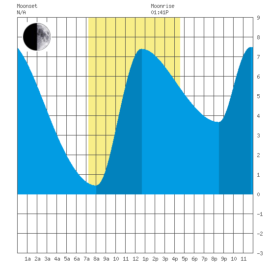 St Johns tide chart for Monday, November 20, 2023