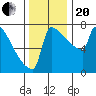 St Johns tide chart for Monday, November 20, 2023