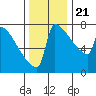 St Johns tide chart for Tuesday, November 21, 2023
