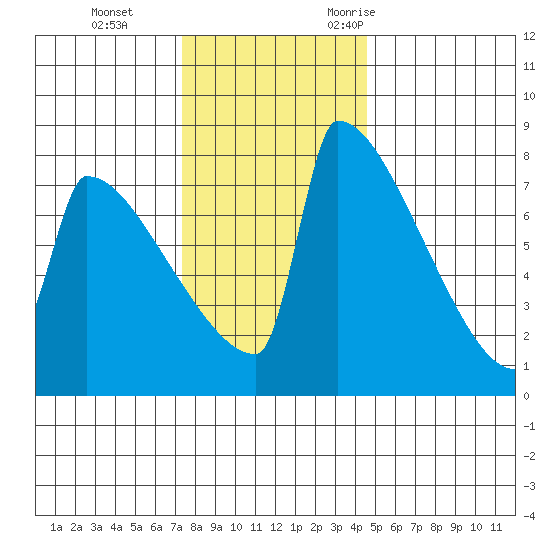 St Johns tide chart for Thursday, November 23, 2023