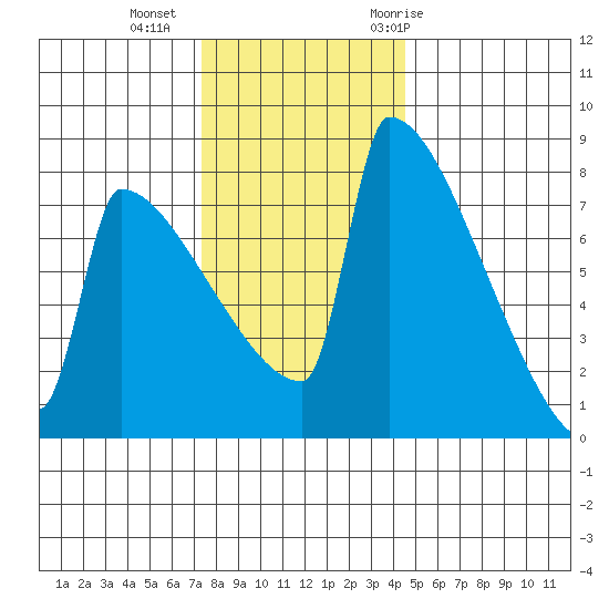St Johns tide chart for Friday, November 24, 2023