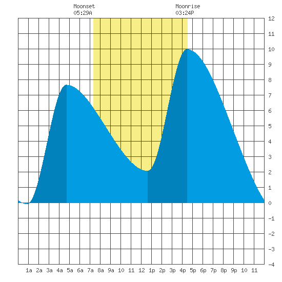 St Johns tide chart for Saturday, November 25, 2023