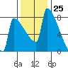 St Johns tide chart for Saturday, November 25, 2023