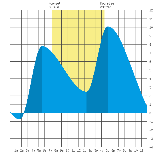 St Johns tide chart for Sunday, November 26, 2023