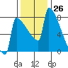 St Johns tide chart for Sunday, November 26, 2023