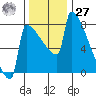 St Johns tide chart for Monday, November 27, 2023