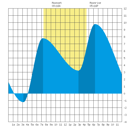 St Johns tide chart for Tuesday, November 28, 2023