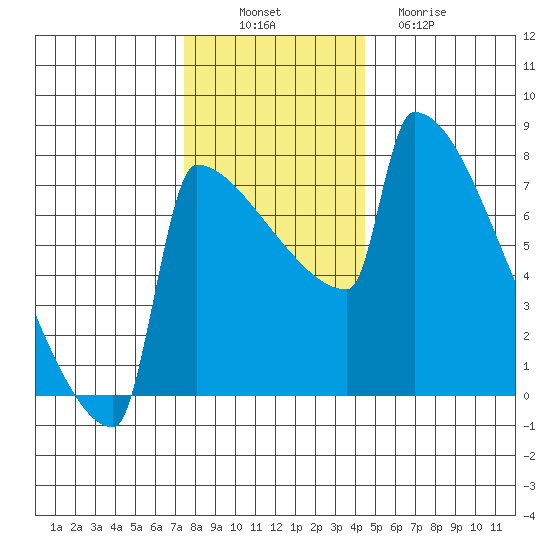 St Johns tide chart for Wednesday, November 29, 2023