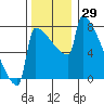 St Johns tide chart for Wednesday, November 29, 2023