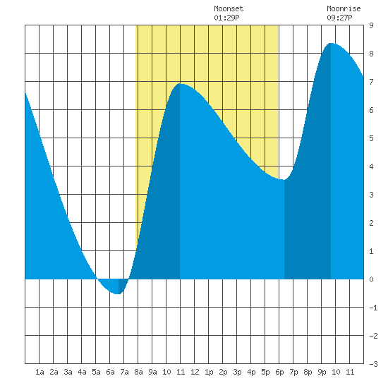 St Johns tide chart for Thursday, November 2, 2023
