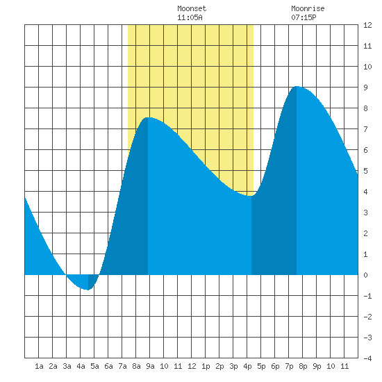 St Johns tide chart for Thursday, November 30, 2023