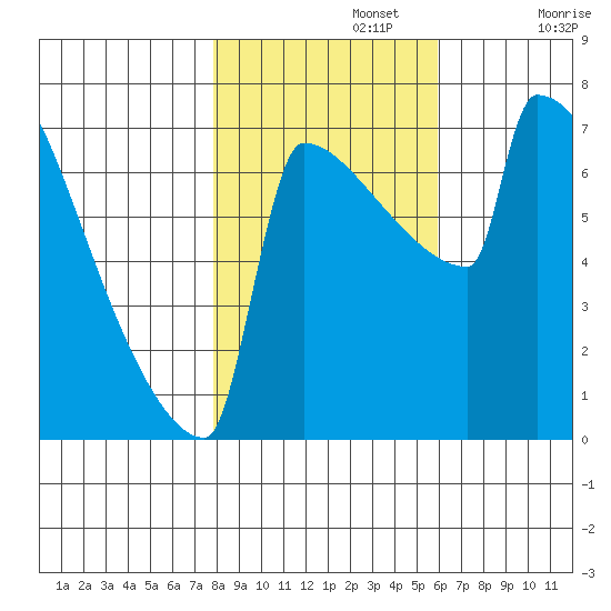 St Johns tide chart for Friday, November 3, 2023