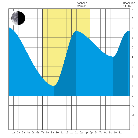 St Johns tide chart for Sunday, November 5, 2023