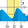 St Johns tide chart for Tuesday, November 7, 2023