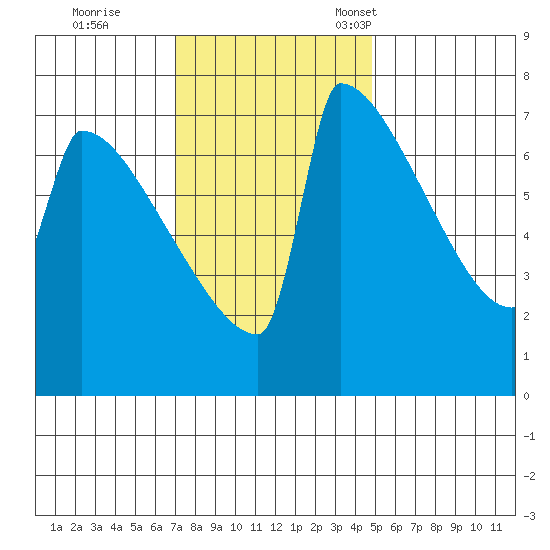 St Johns tide chart for Wednesday, November 8, 2023
