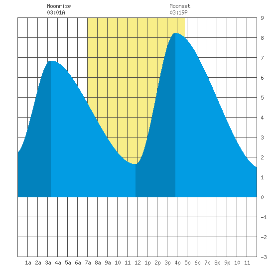 St Johns tide chart for Thursday, November 9, 2023