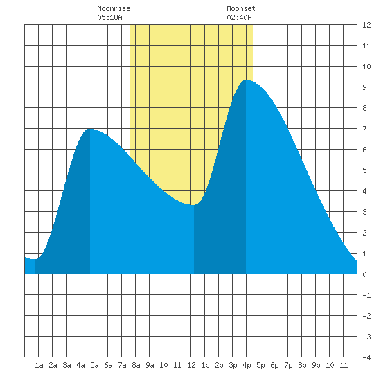 St Johns tide chart for Sunday, December 10, 2023