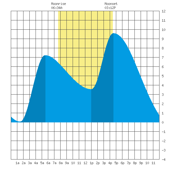 St Johns tide chart for Monday, December 11, 2023