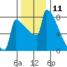 St Johns tide chart for Monday, December 11, 2023