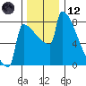 St Johns tide chart for Tuesday, December 12, 2023
