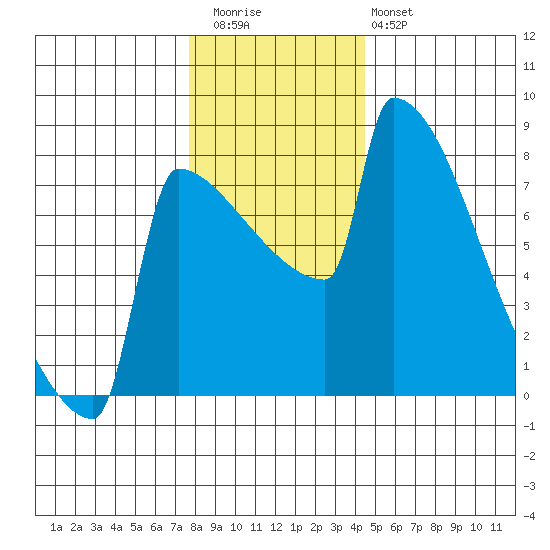 St Johns tide chart for Wednesday, December 13, 2023