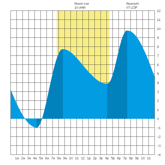 St Johns tide chart for Friday, December 15, 2023