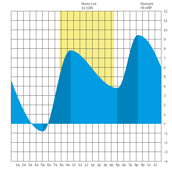 St Johns tide chart for Saturday, December 16, 2023