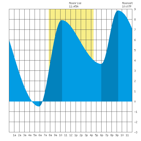 St Johns tide chart for Sunday, December 17, 2023