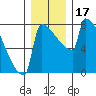 St Johns tide chart for Sunday, December 17, 2023