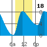 St Johns tide chart for Monday, December 18, 2023