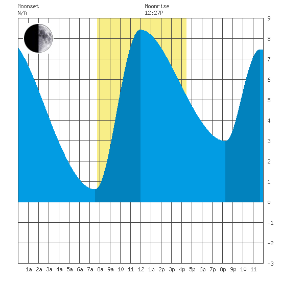 St Johns tide chart for Tuesday, December 19, 2023