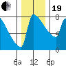 St Johns tide chart for Tuesday, December 19, 2023