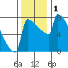 St Johns tide chart for Friday, December 1, 2023