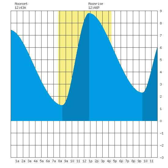 St Johns tide chart for Wednesday, December 20, 2023