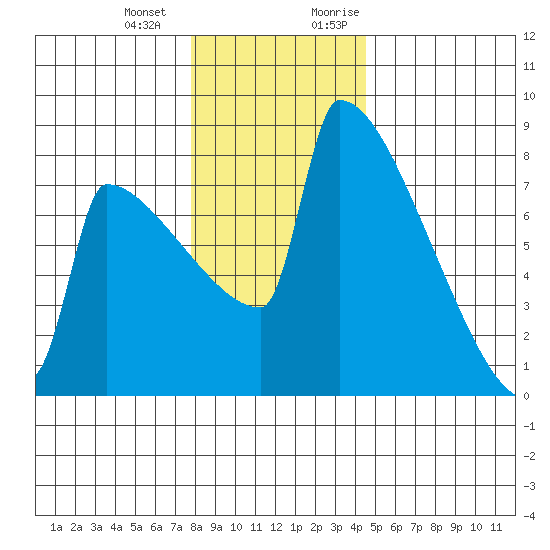St Johns tide chart for Saturday, December 23, 2023
