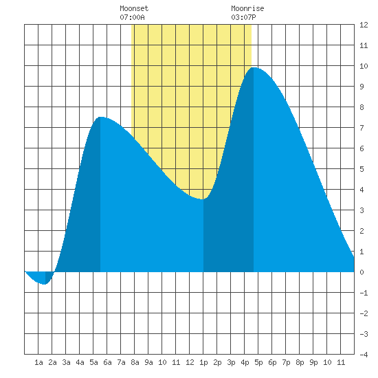 St Johns tide chart for Monday, December 25, 2023