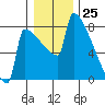 St Johns tide chart for Monday, December 25, 2023