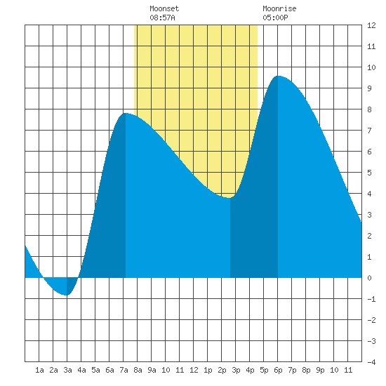 St Johns tide chart for Wednesday, December 27, 2023