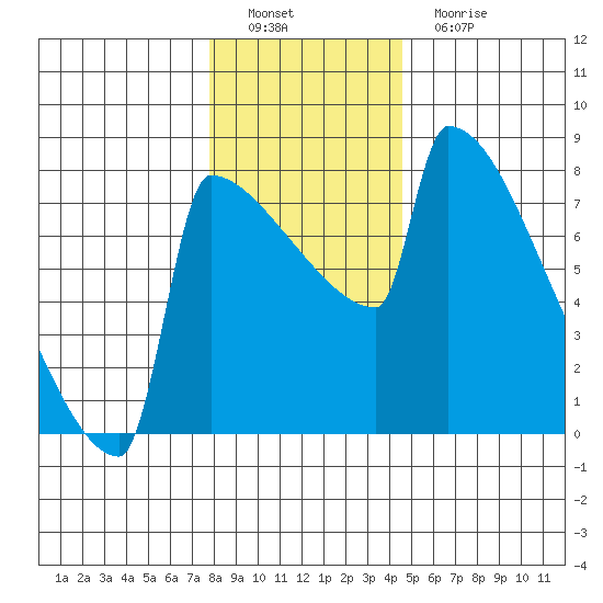 St Johns tide chart for Thursday, December 28, 2023