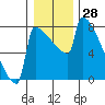 St Johns tide chart for Thursday, December 28, 2023