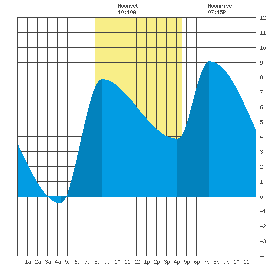 St Johns tide chart for Friday, December 29, 2023