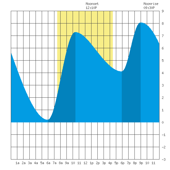 St Johns tide chart for Saturday, December 2, 2023