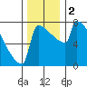 St Johns tide chart for Saturday, December 2, 2023