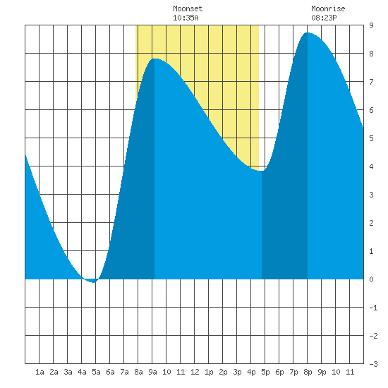 St Johns tide chart for Saturday, December 30, 2023