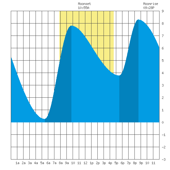 St Johns tide chart for Sunday, December 31, 2023