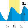 St Johns tide chart for Sunday, December 31, 2023