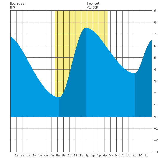 St Johns tide chart for Tuesday, December 5, 2023