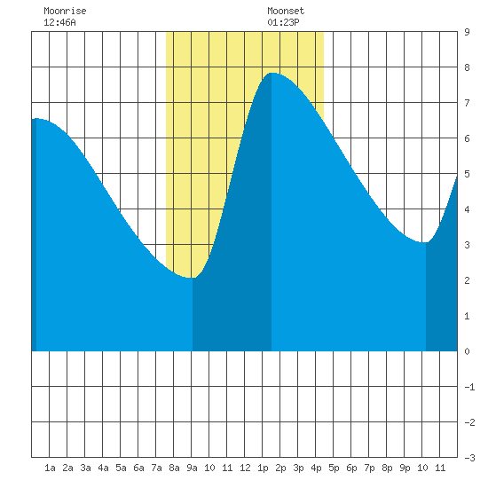 St Johns tide chart for Wednesday, December 6, 2023