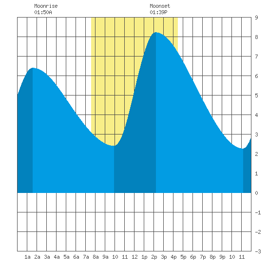 St Johns tide chart for Thursday, December 7, 2023