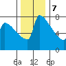 St Johns tide chart for Thursday, December 7, 2023